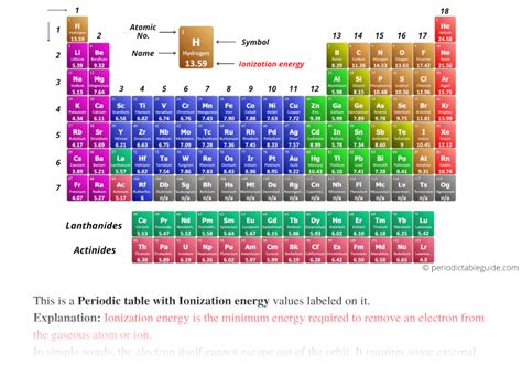electronegativity and ionization energy|first ionization energies of elements.
